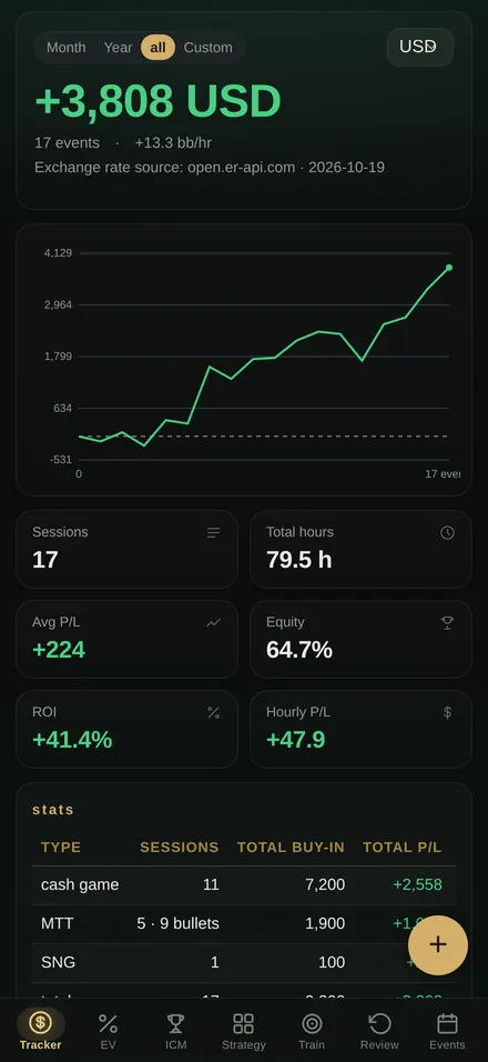 Session tracker: all-time profit, 17 sessions, a profit graph and stats such as ROI