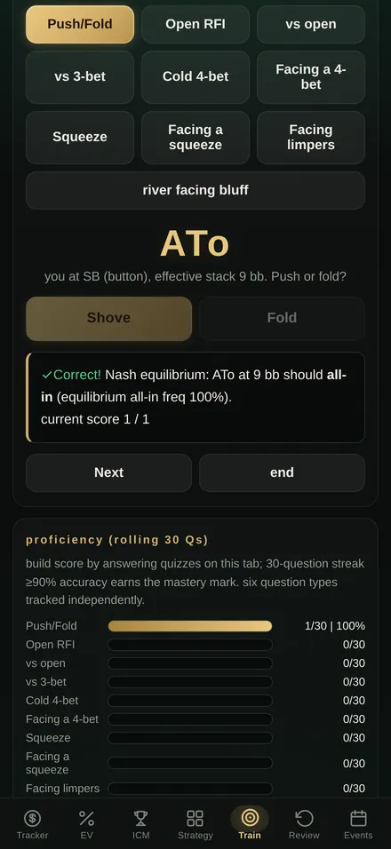 Training quiz: ATo in the SB at a 9 bb effective stack, answered Shove, with the Nash explanation and mastery tracking