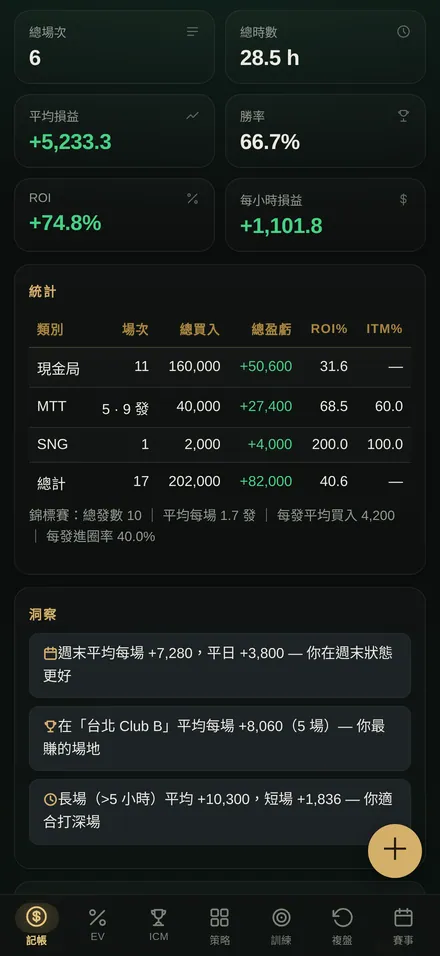 iPhone 版統計畫面:總場次、勝率、ROI 與各類別的盈虧
