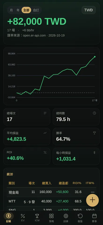 記帳頁:全部期間損益 +82,000 TWD、17 場,下方是損益走勢圖與 ROI 等統計